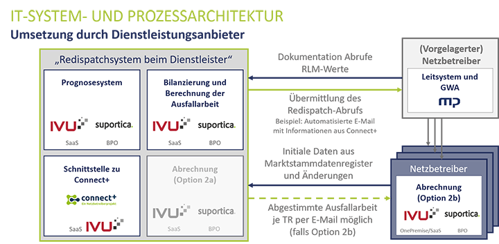 IT Systemarchitektur für Dienstleistungsprozesse Darstellung