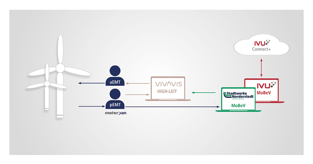 Diagramm zur Verbindung intelligenter Energiesysteme