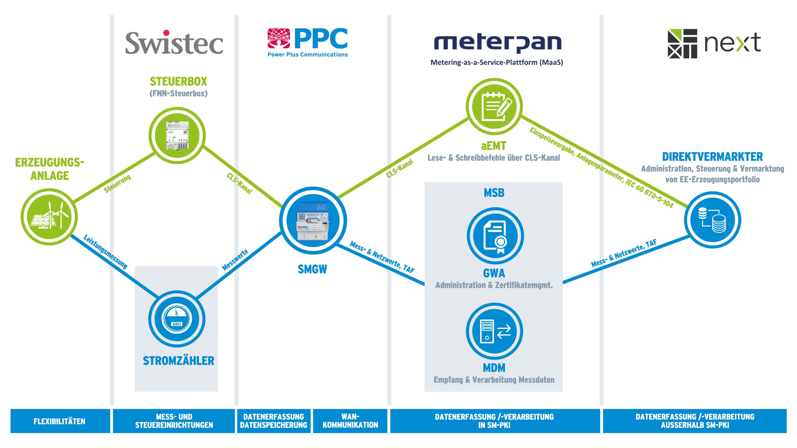 Stromnetzdiagramm mit verschiedenen Energieunternehmen