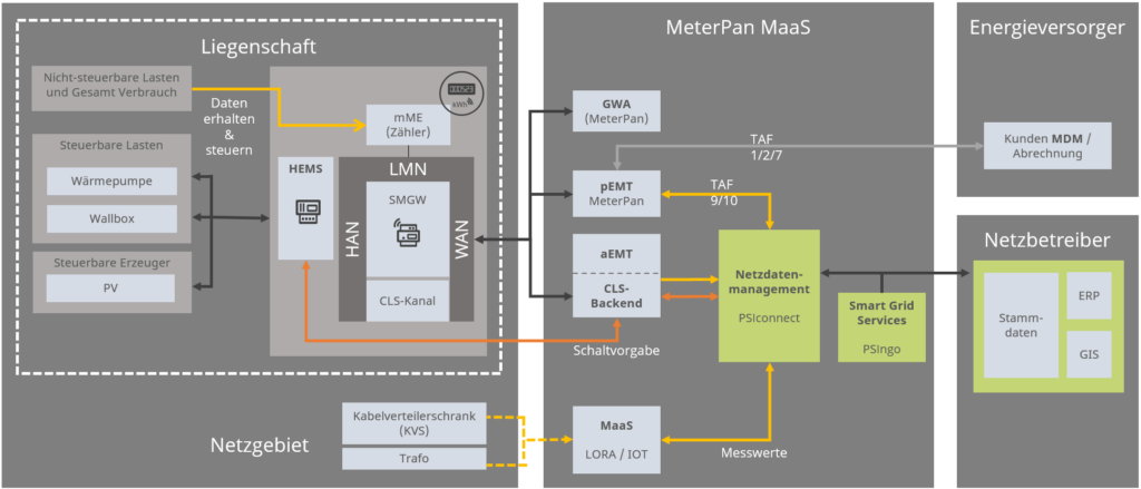 Diagramm zur Energiemanagementsystem-Architektur in Gebäuden
